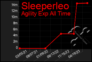 Total Graph of Sleeperleo