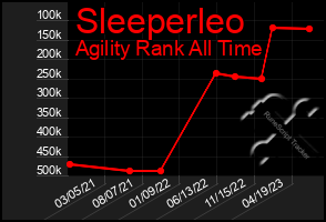 Total Graph of Sleeperleo