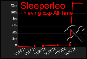 Total Graph of Sleeperleo