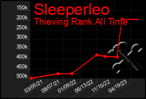 Total Graph of Sleeperleo