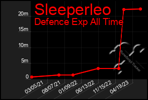 Total Graph of Sleeperleo