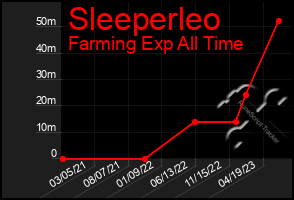 Total Graph of Sleeperleo