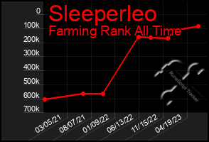 Total Graph of Sleeperleo