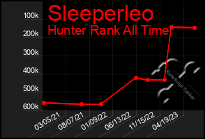 Total Graph of Sleeperleo