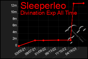 Total Graph of Sleeperleo