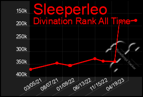 Total Graph of Sleeperleo