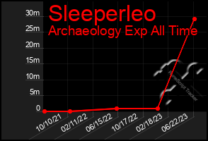 Total Graph of Sleeperleo