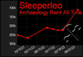 Total Graph of Sleeperleo