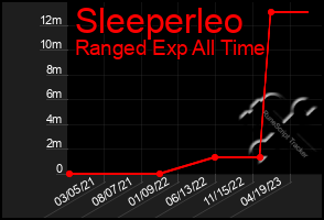 Total Graph of Sleeperleo