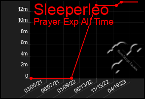 Total Graph of Sleeperleo