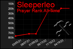 Total Graph of Sleeperleo