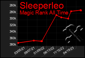 Total Graph of Sleeperleo