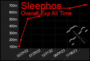 Total Graph of Sleephos