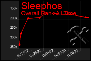 Total Graph of Sleephos