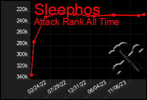 Total Graph of Sleephos