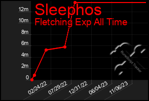 Total Graph of Sleephos