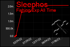 Total Graph of Sleephos