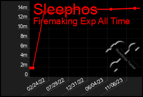 Total Graph of Sleephos