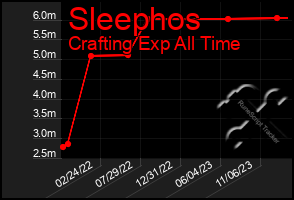 Total Graph of Sleephos