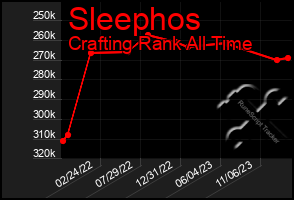 Total Graph of Sleephos