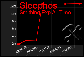 Total Graph of Sleephos