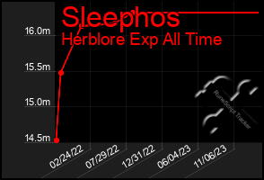 Total Graph of Sleephos