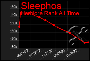 Total Graph of Sleephos