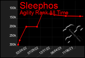 Total Graph of Sleephos