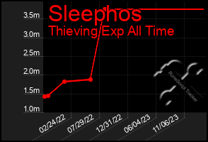 Total Graph of Sleephos