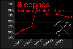 Total Graph of Sleephos