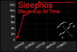 Total Graph of Sleephos