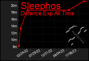 Total Graph of Sleephos