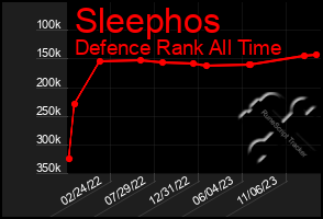 Total Graph of Sleephos