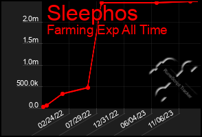 Total Graph of Sleephos