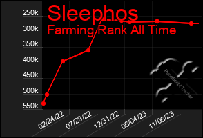 Total Graph of Sleephos