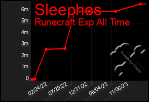Total Graph of Sleephos