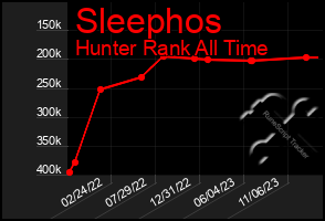 Total Graph of Sleephos