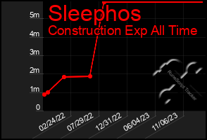 Total Graph of Sleephos