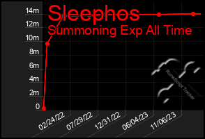 Total Graph of Sleephos