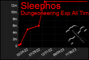 Total Graph of Sleephos