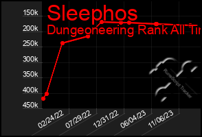 Total Graph of Sleephos