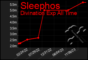 Total Graph of Sleephos