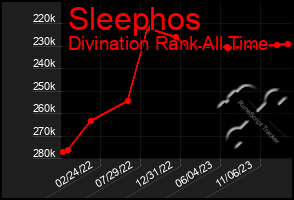 Total Graph of Sleephos