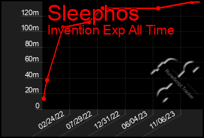 Total Graph of Sleephos