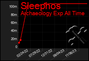 Total Graph of Sleephos