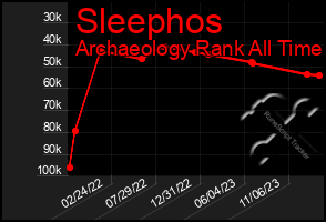 Total Graph of Sleephos