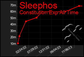 Total Graph of Sleephos