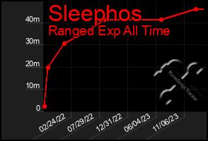 Total Graph of Sleephos