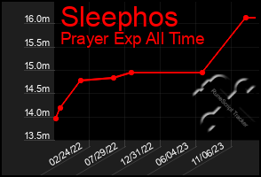 Total Graph of Sleephos