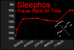 Total Graph of Sleephos